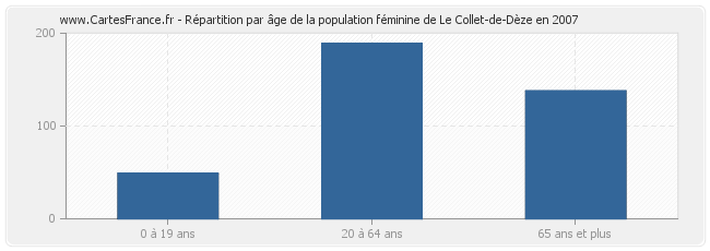 Répartition par âge de la population féminine de Le Collet-de-Dèze en 2007